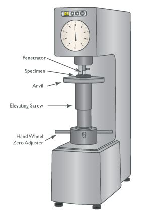 hardness test sets|rockwell hardness tester diagram.